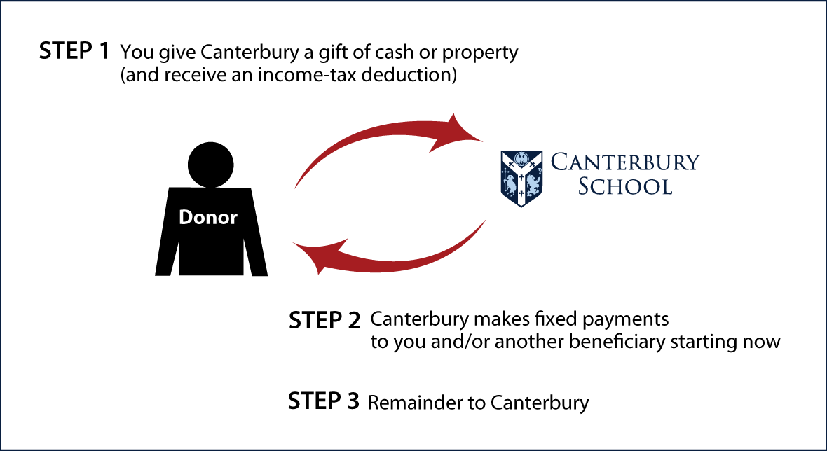 Immediate-Payment Charitable Gift Annuity Thumbnail