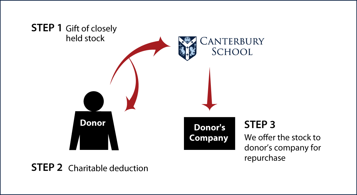 Closely Held Business Stock Diagram. Description of image is listed below.