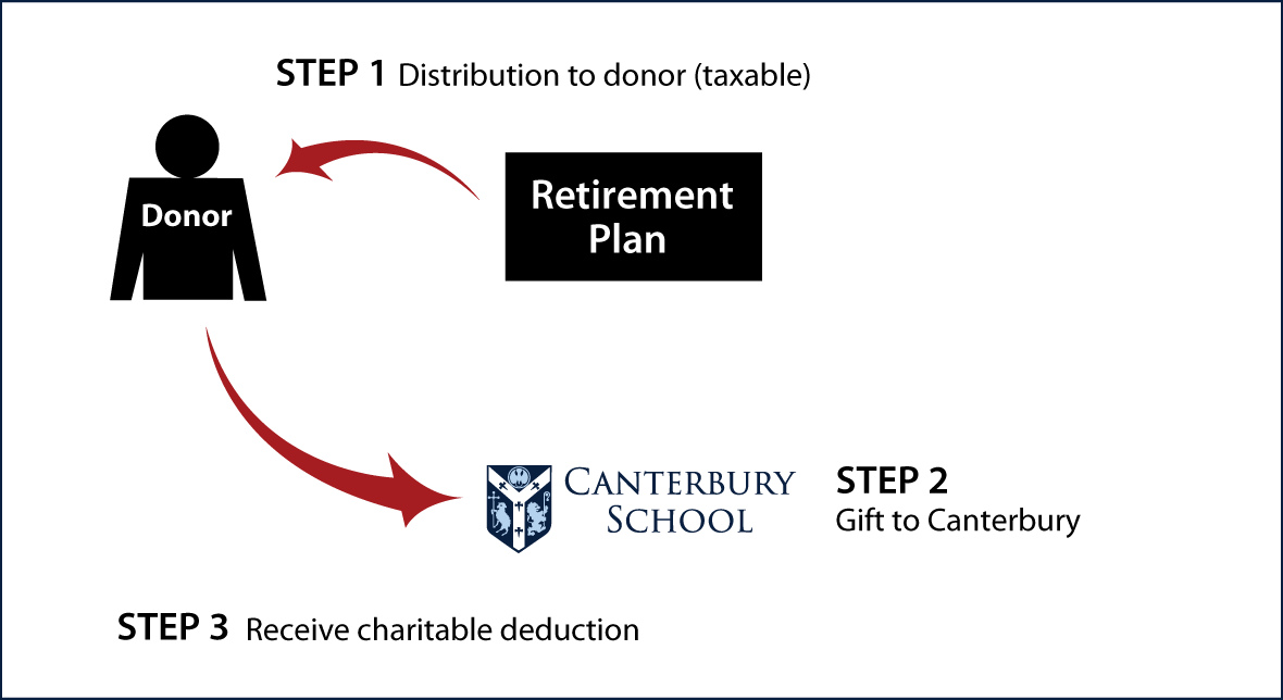 Gifts from Retirement Plans During Life Thumbnail