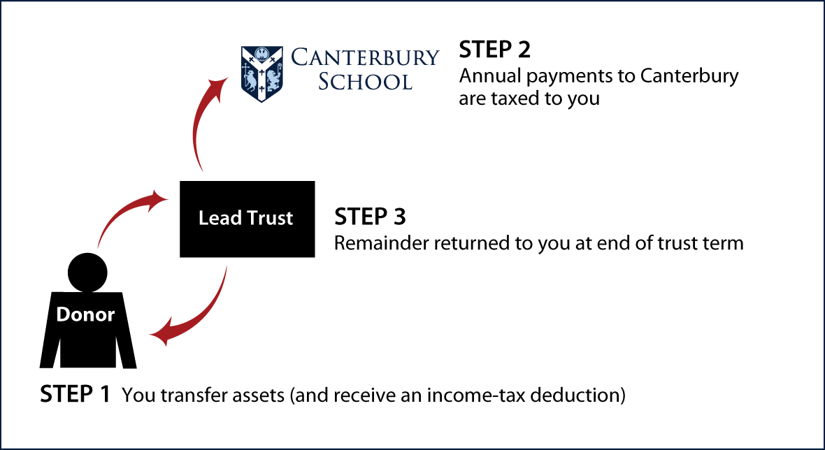 Grantor Lead Trust Thumbnail