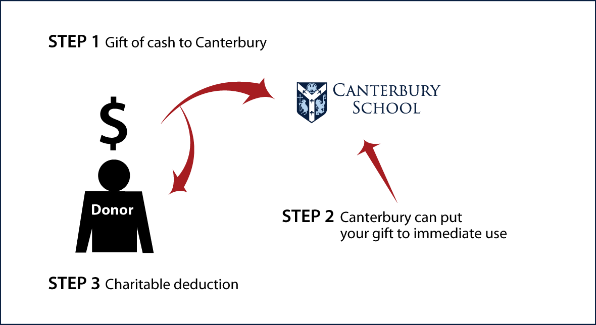 Cash, Checks, and Credit Cards Diagram. Description of image is listed below.