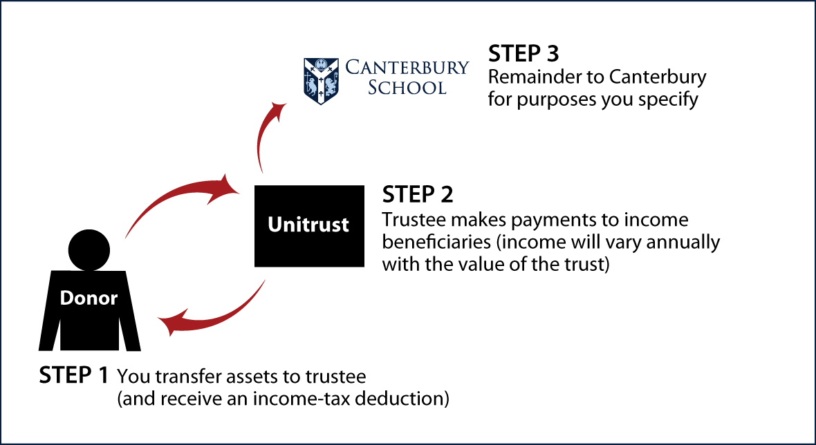 Charitable Remainder Unitrust Thumbnail