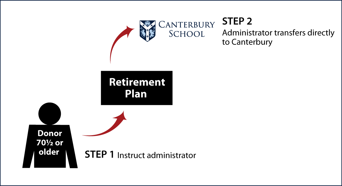 IRA Rollover Gifts (QCD) Thumbnail